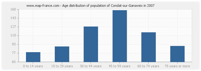 Age distribution of population of Condat-sur-Ganaveix in 2007