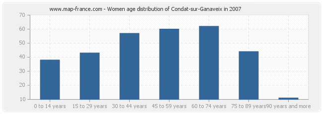 Women age distribution of Condat-sur-Ganaveix in 2007
