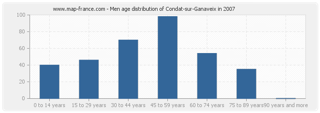 Men age distribution of Condat-sur-Ganaveix in 2007