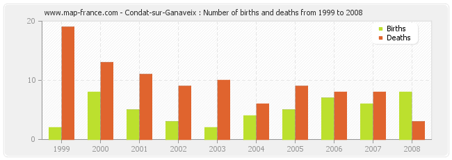 Condat-sur-Ganaveix : Number of births and deaths from 1999 to 2008