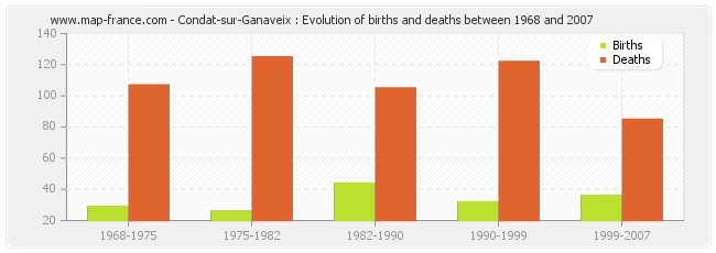 Condat-sur-Ganaveix : Evolution of births and deaths between 1968 and 2007