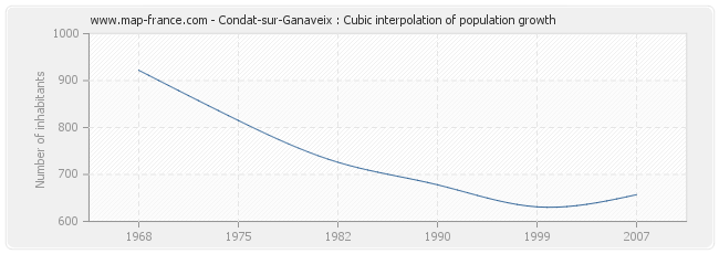 Condat-sur-Ganaveix : Cubic interpolation of population growth