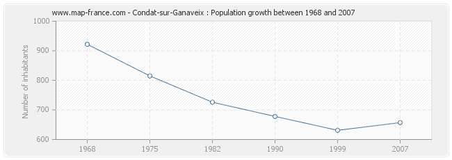 Population Condat-sur-Ganaveix