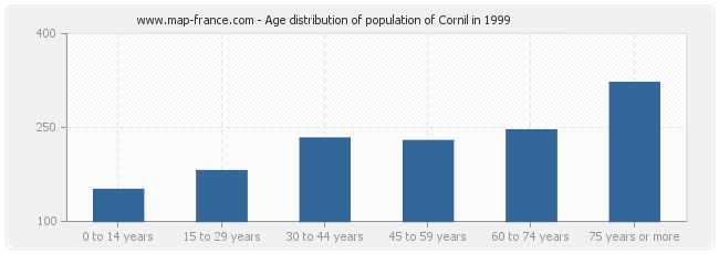 Age distribution of population of Cornil in 1999