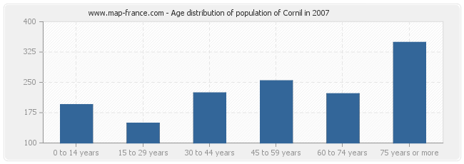 Age distribution of population of Cornil in 2007