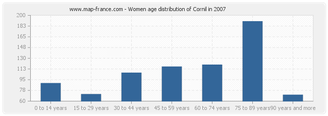 Women age distribution of Cornil in 2007