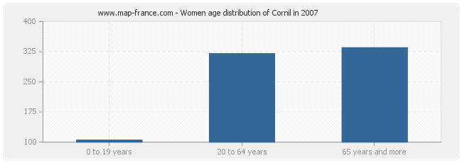 Women age distribution of Cornil in 2007