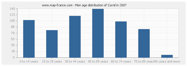 Men age distribution of Cornil in 2007
