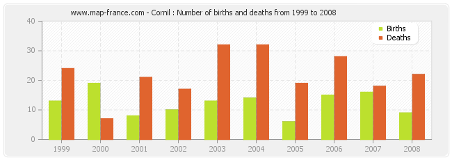 Cornil : Number of births and deaths from 1999 to 2008
