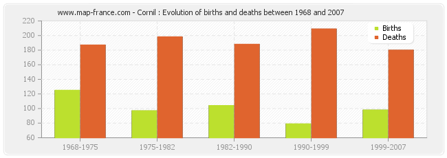 Cornil : Evolution of births and deaths between 1968 and 2007