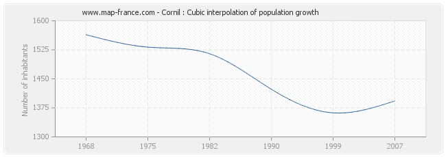 Cornil : Cubic interpolation of population growth
