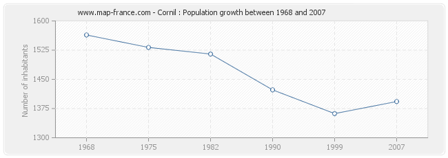 Population Cornil