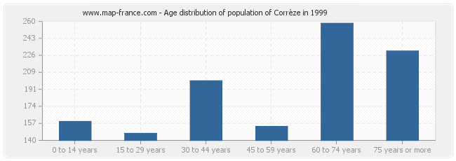 Age distribution of population of Corrèze in 1999