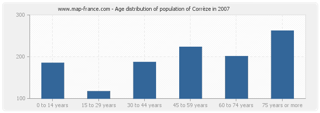 Age distribution of population of Corrèze in 2007