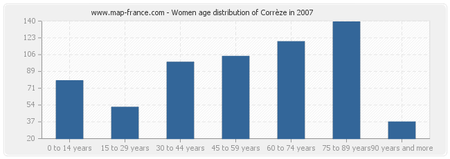 Women age distribution of Corrèze in 2007