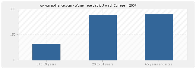 Women age distribution of Corrèze in 2007