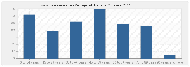 Men age distribution of Corrèze in 2007