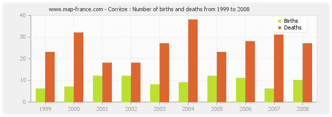Corrèze : Number of births and deaths from 1999 to 2008