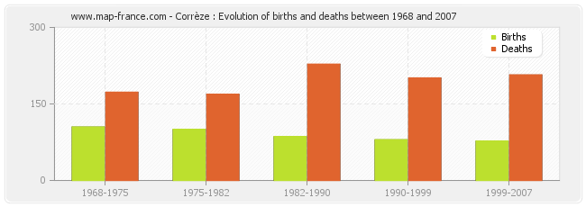 Corrèze : Evolution of births and deaths between 1968 and 2007