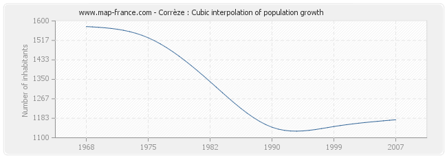Corrèze : Cubic interpolation of population growth