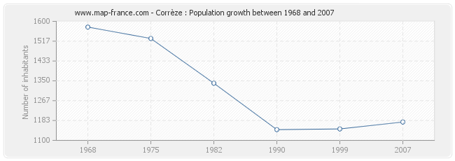 Population Corrèze