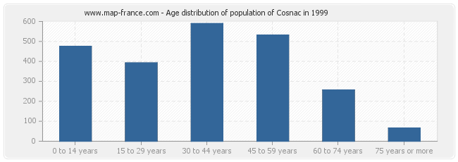Age distribution of population of Cosnac in 1999