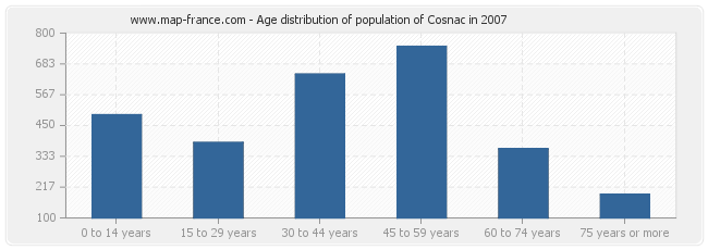 Age distribution of population of Cosnac in 2007