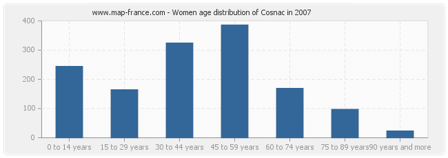 Women age distribution of Cosnac in 2007