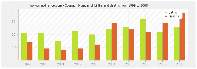 Cosnac : Number of births and deaths from 1999 to 2008