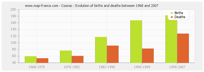 Cosnac : Evolution of births and deaths between 1968 and 2007