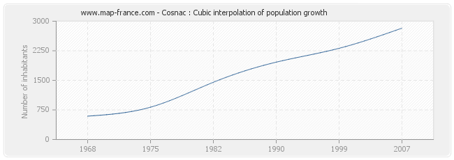 Cosnac : Cubic interpolation of population growth
