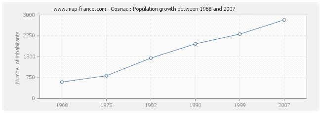 Population Cosnac