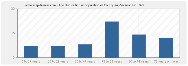 Age distribution of population of Couffy-sur-Sarsonne in 1999