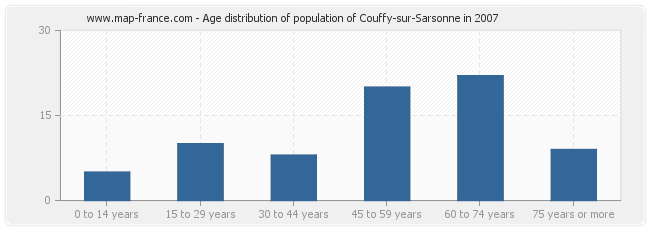 Age distribution of population of Couffy-sur-Sarsonne in 2007