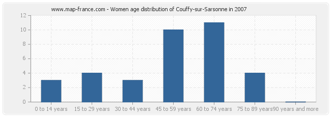 Women age distribution of Couffy-sur-Sarsonne in 2007