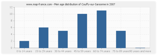 Men age distribution of Couffy-sur-Sarsonne in 2007