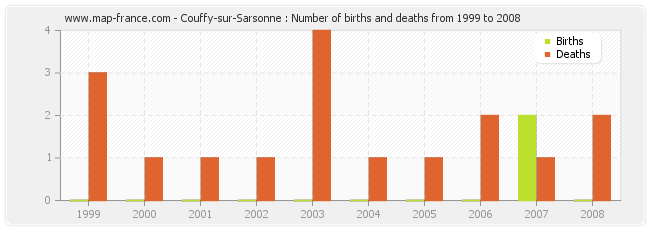 Couffy-sur-Sarsonne : Number of births and deaths from 1999 to 2008