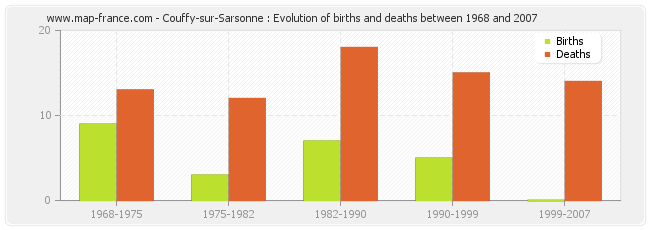 Couffy-sur-Sarsonne : Evolution of births and deaths between 1968 and 2007