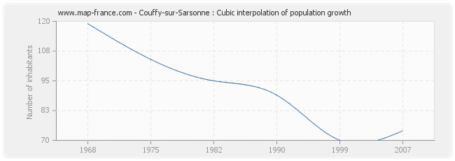 Couffy-sur-Sarsonne : Cubic interpolation of population growth