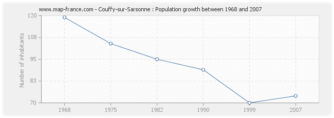 Population Couffy-sur-Sarsonne