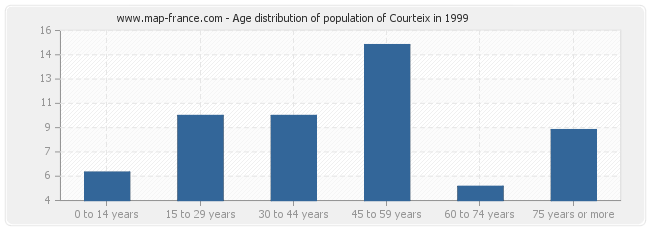 Age distribution of population of Courteix in 1999