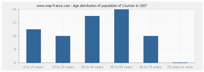 Age distribution of population of Courteix in 2007