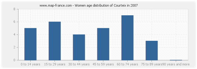 Women age distribution of Courteix in 2007