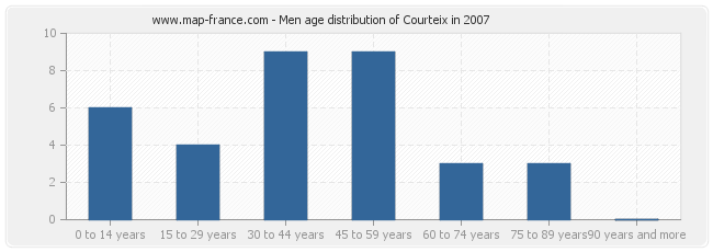 Men age distribution of Courteix in 2007