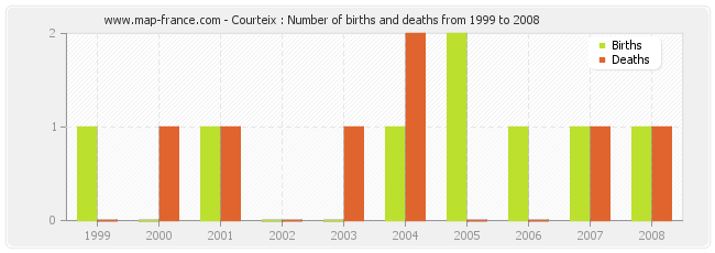 Courteix : Number of births and deaths from 1999 to 2008