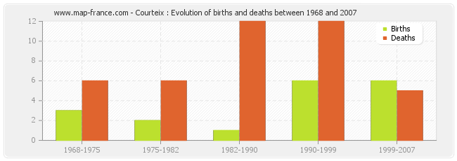 Courteix : Evolution of births and deaths between 1968 and 2007