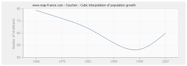 Courteix : Cubic interpolation of population growth