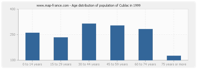 Age distribution of population of Cublac in 1999