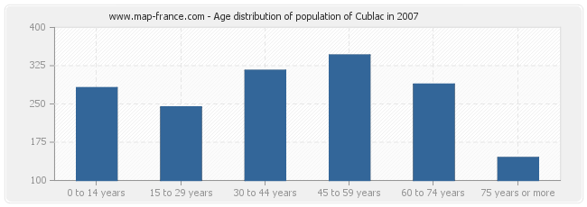 Age distribution of population of Cublac in 2007