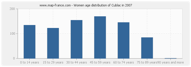 Women age distribution of Cublac in 2007